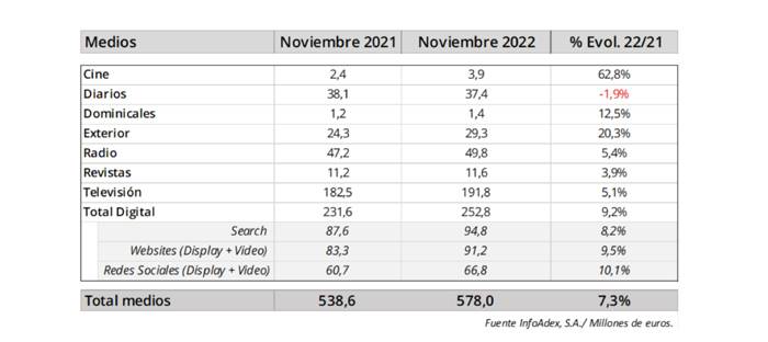 La Inversión Publicitaria Crece Un 7 3 En Noviembre De 2022 Control