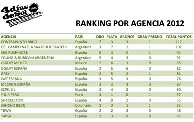 Ranking por agencia (El Sol 2012 Ranking por agencia (El Sol 2012