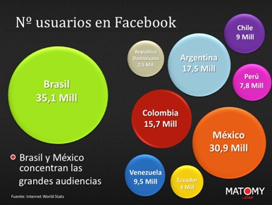 Usuarios de Facebook en América Latina