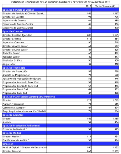 Honorarios de las agencias digitales y de servicios de marketing 2012