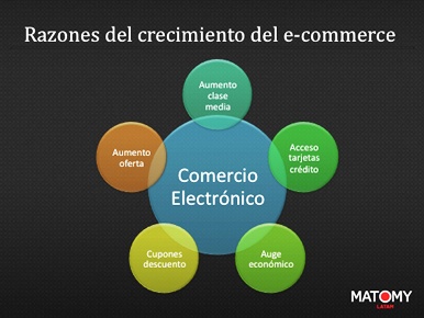 Razones del crecimiento de e-commerce en América Latina