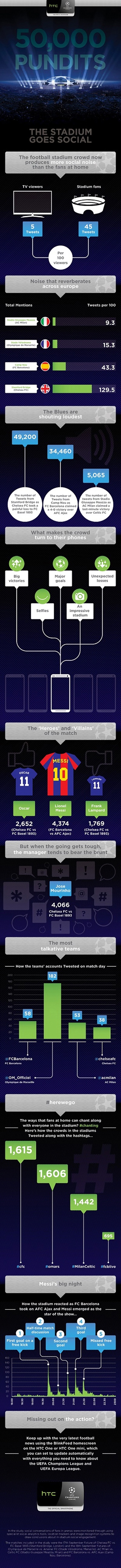 Infografía El fútbol en las redes HTC
