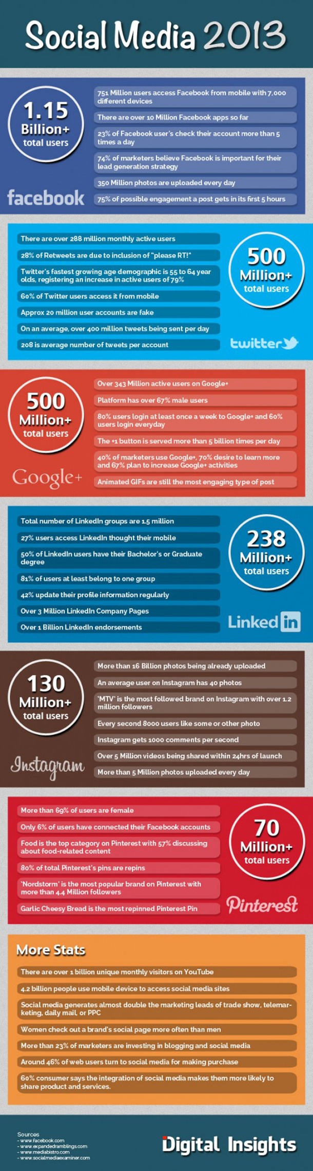 Digital Insights