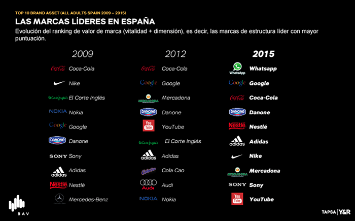 Las marcas más valoradas por los españoles, Formación y estudios ...