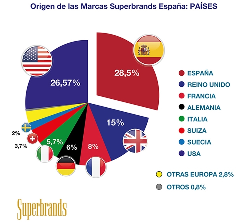 Los consumidores eligen por igual marcas americanas y españolas