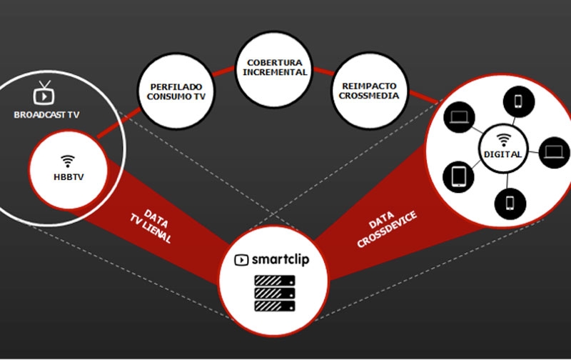 Smartclip y Atresmedia lanzan CrossDevice Advertising