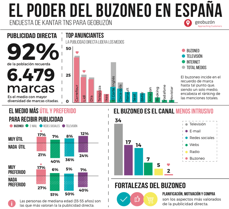 Publicidad directa, el medio que genera mayor recuerdo de marca