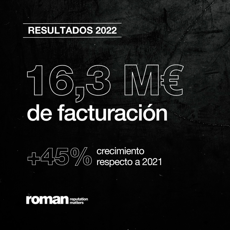 Roman cierra 2022 con una facturación de 16,3 M