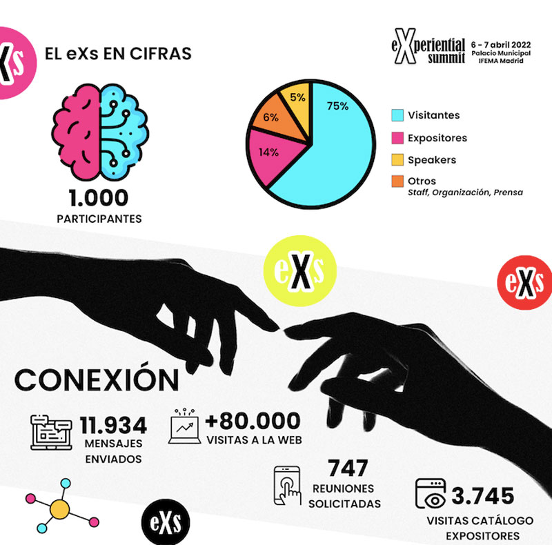 El eXs, encuentro sobre marketing experiencial, congrega a 1.000 profesionales