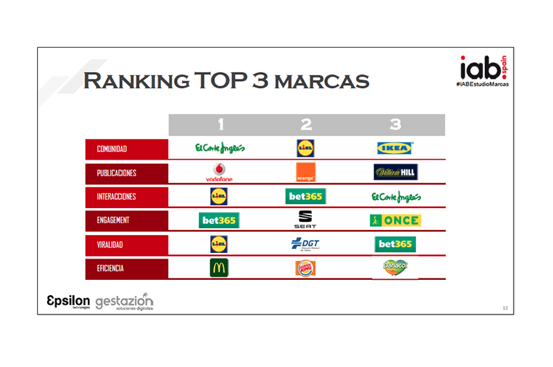 Las marcas más populares en las redes sociales