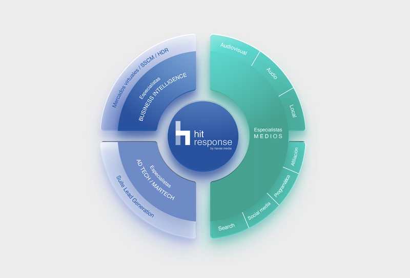 Havas Media presenta nueva área de Brand Response