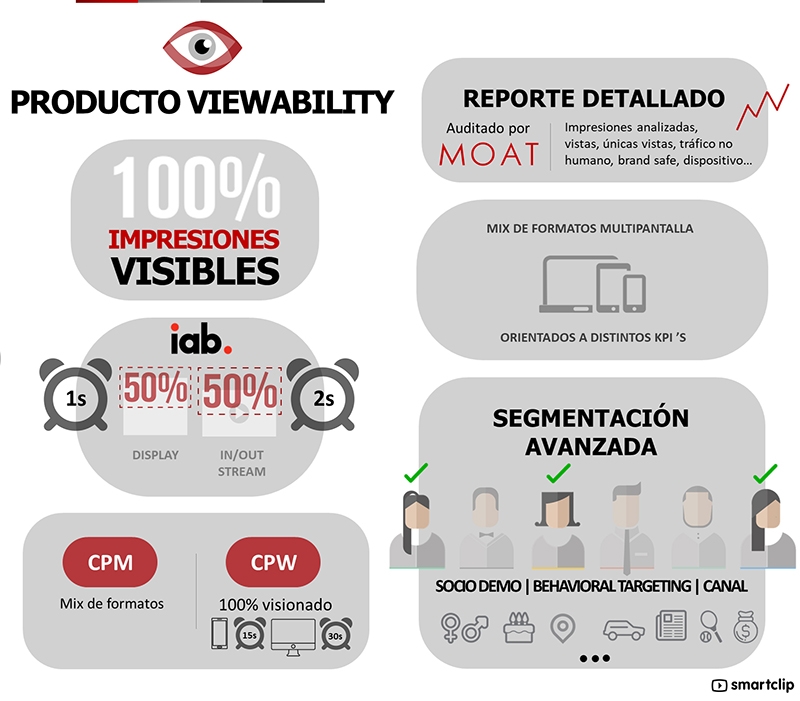 Smartclip lanza un producto para pagar sólo por impactos visibles