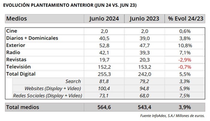 Inversión publicitaria por medios 2023-24.