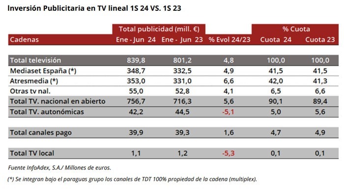 Inversión publicitaria en televisión 2024.