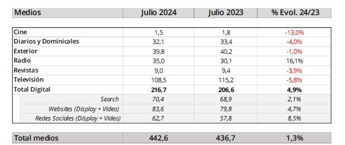 Crece la inversión publicitaria en julio y agosto de 2024.