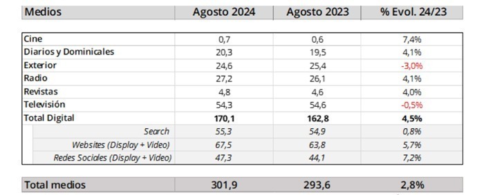 Inversión publicitaria en agosto de 2023 y agosto de 2024.