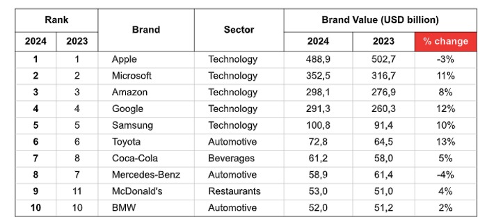 Las marcas más valiosas del mundo 2024.