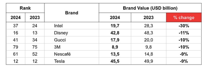 Caídas en el ranking de las marcas más valiosas del mundo 2024.