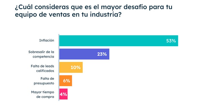 Retos del sector: inflación y competencia.