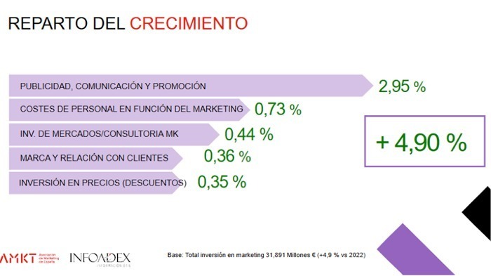 La inversión en marketing sigue creciendo.