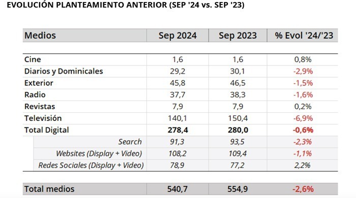 Inversión publicitaria por medios 2023-24.