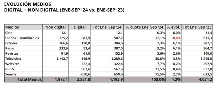 Inversión publicitaria por medios en 2024.