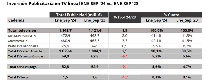 Inversión publicitaria en televisión 2024.