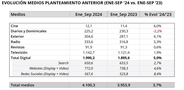 Inversión publicitaria por medios 2024.