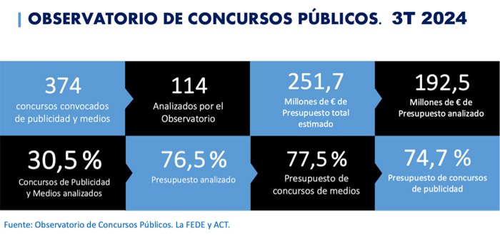 Los concursos públicos de publicidad siguen primando el precio.