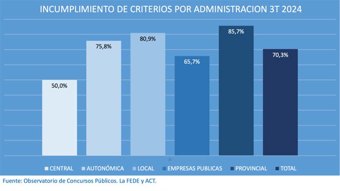 Todas las administraciones incumplen los criterios del Observatorio de Publicidad.