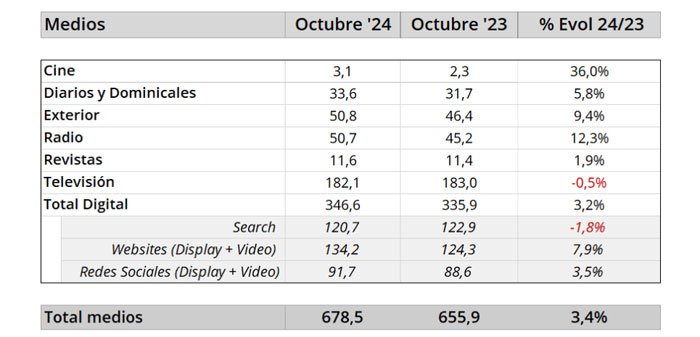 La inversión publicitaria crece un 3,4% en octubre de 2024.