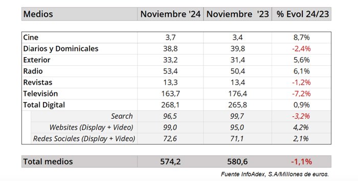 La inversión publicitaria decrece un -1,1% en noviembre.