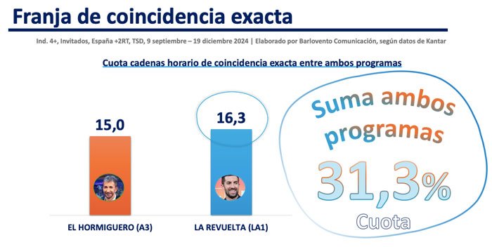 Balance de la batalla entre "El Hormiguero" y "La Revuelta".