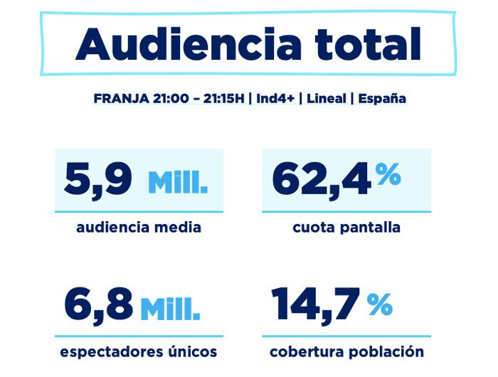 Baja la audiencia del mensaje de Navidad del Rey.