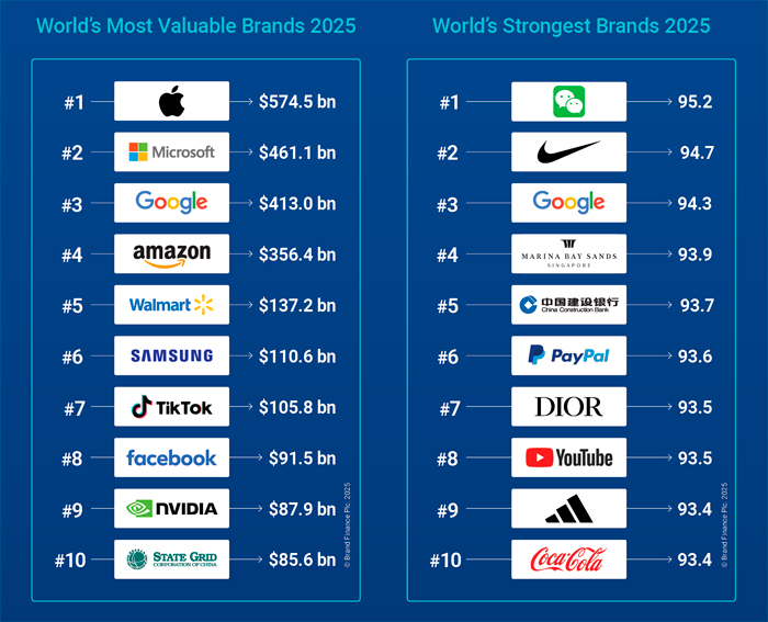 Las marcas más valiosas del mundo 2025.