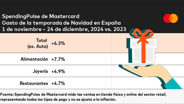 Las ventas en el periodo navideño crecen un 6,3%.