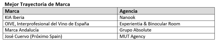 Finalistas de los AEVEA Awards 2025.