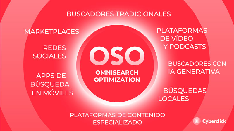 Cyberclick presenta la Omnisearch Optimization: del SEO al OSO