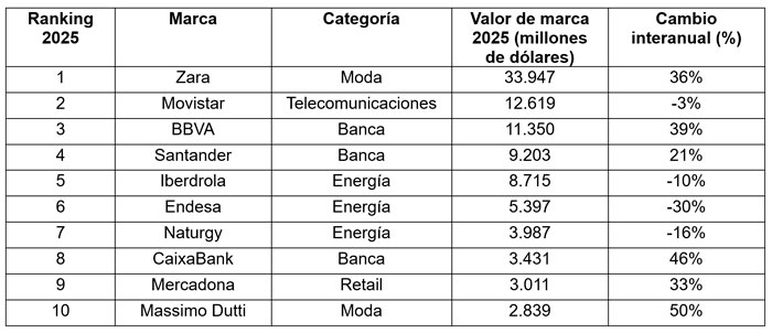 Las marcas españolas más valiosas del mundo.