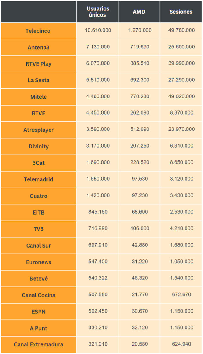 Audiencia de las televisiones en España.