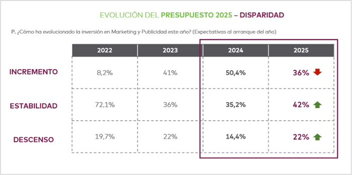 Evolución de la inversión en marketing