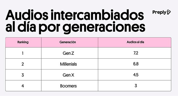 Radiografía de los audios en España.