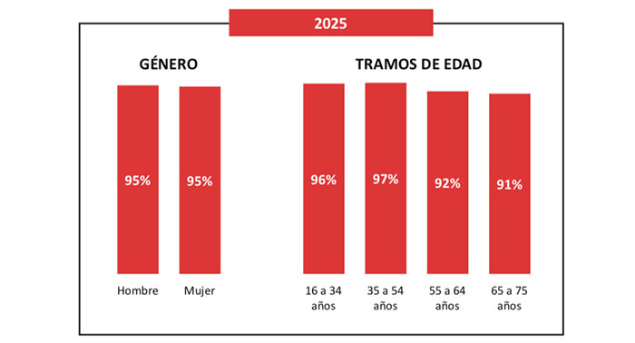 Estudio de Televisión Conectada 2025