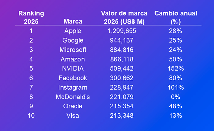Las marcas más valiosas del mundo.