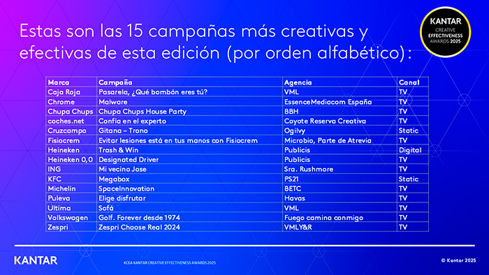 Las 15 mejores creatividades, según los consumidores españoles.