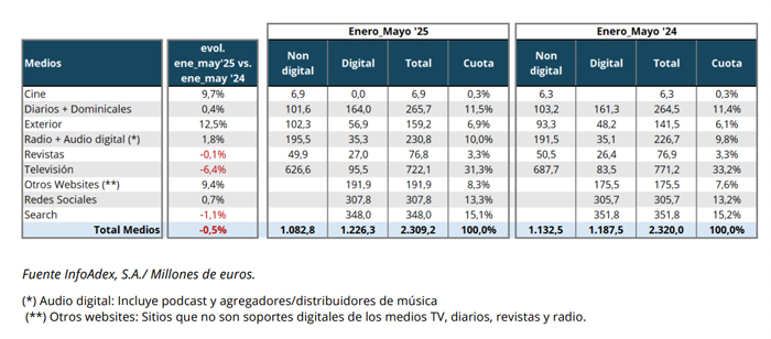 Inversión publicitaria en medios 2024-2025.