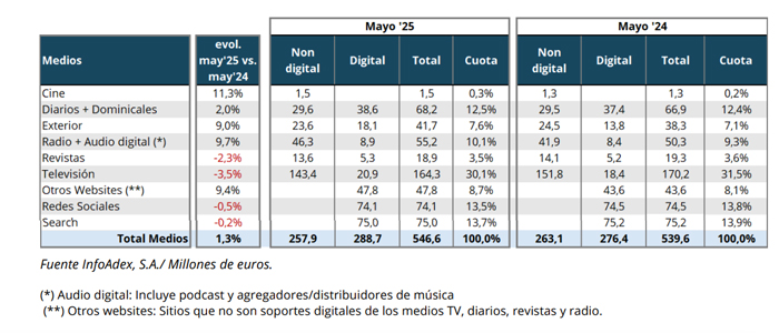 La inversión publicitaria crece un 1,3% en mayo.