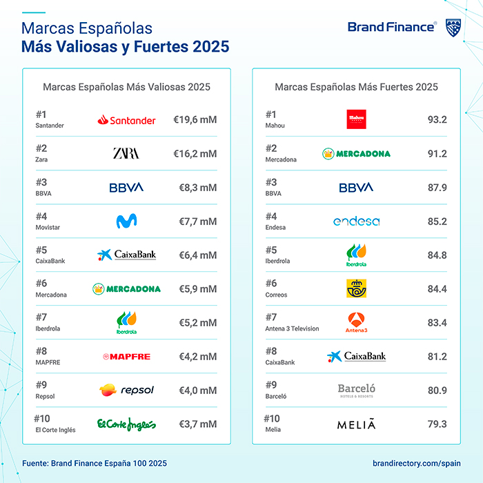 Mahou lidera el ranking de las marcas españolas más fuertes.