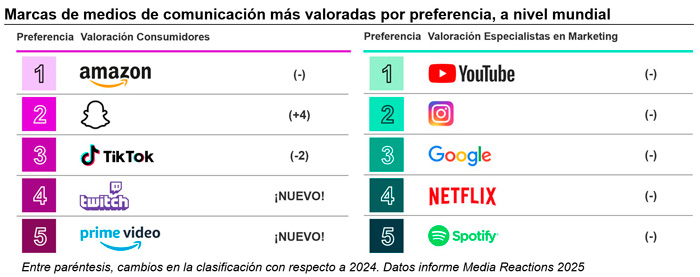 Marcas de medios de comunicación más valoradas.