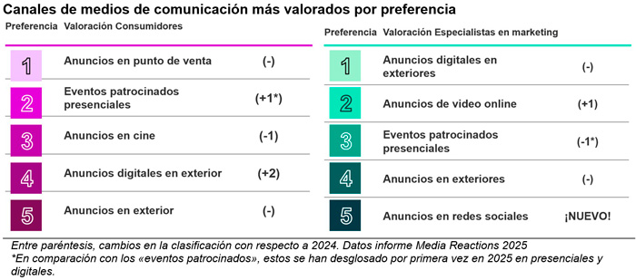 Canales de medios de comunicación más valorados por preferencia.